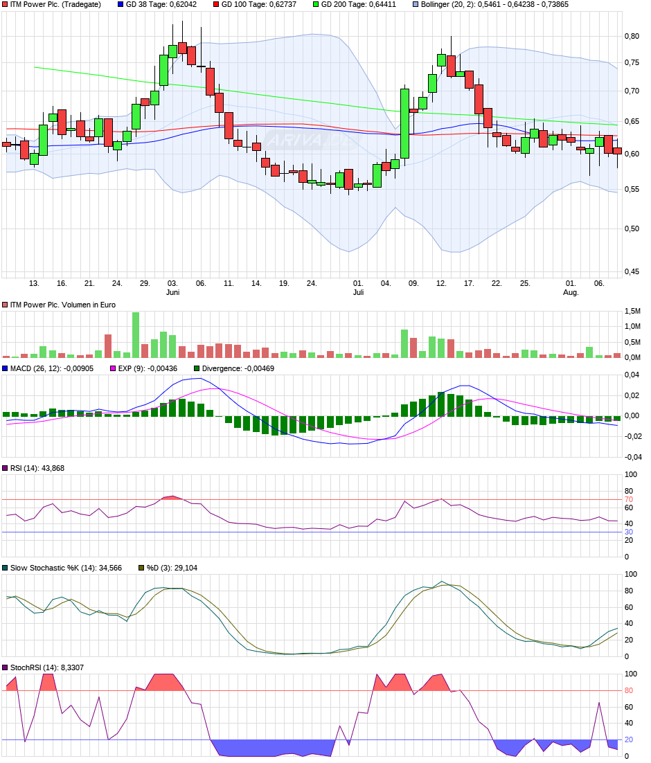 ITM Power Chart