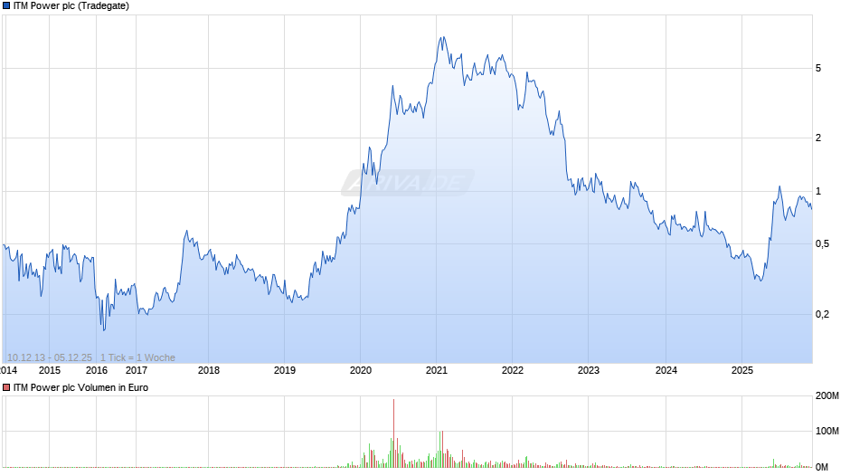 ITM Power Chart