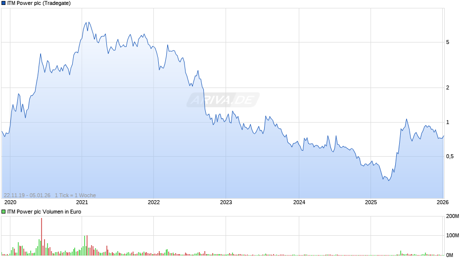 ITM Power Chart