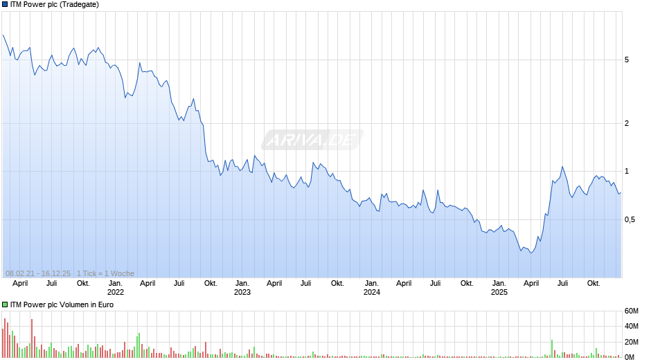 ITM Power Chart