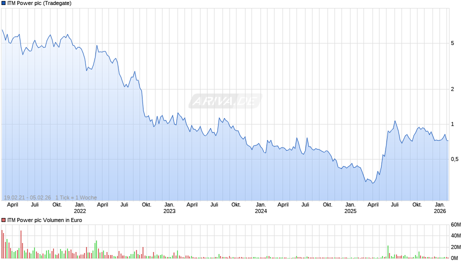 ITM Power Chart
