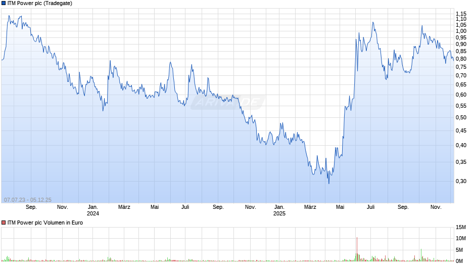 ITM Power Chart