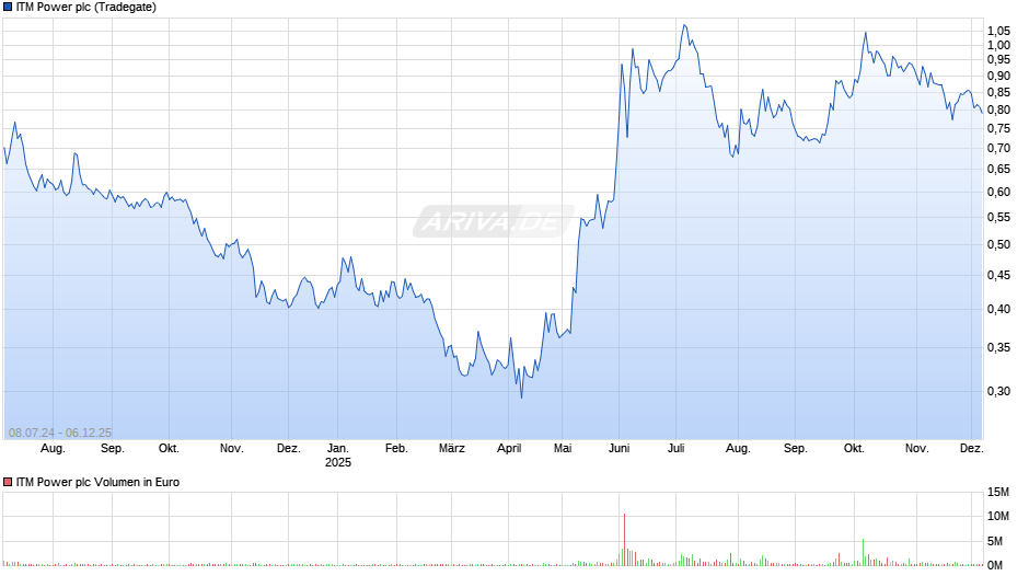 ITM Power Chart