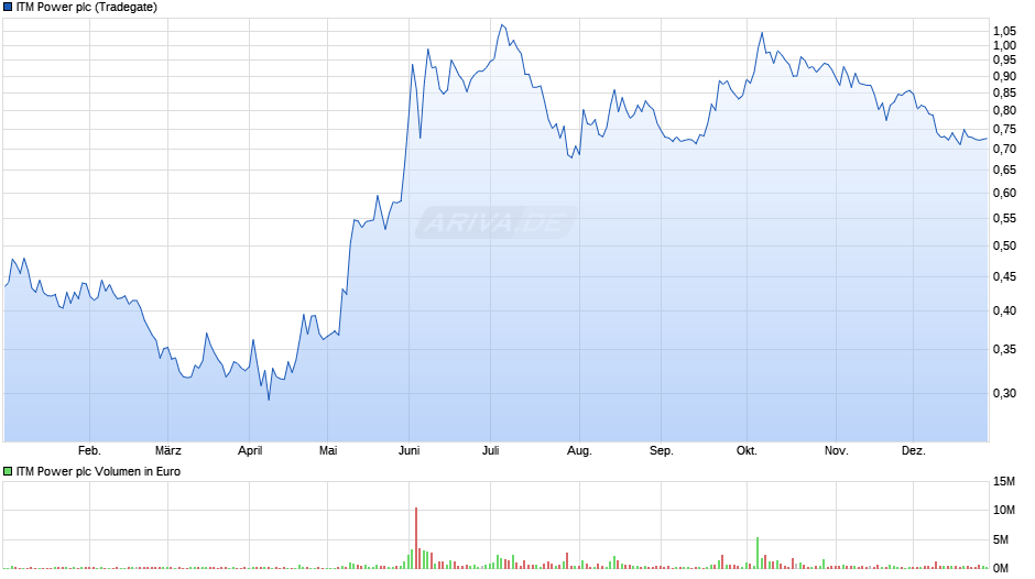 ITM Power Chart