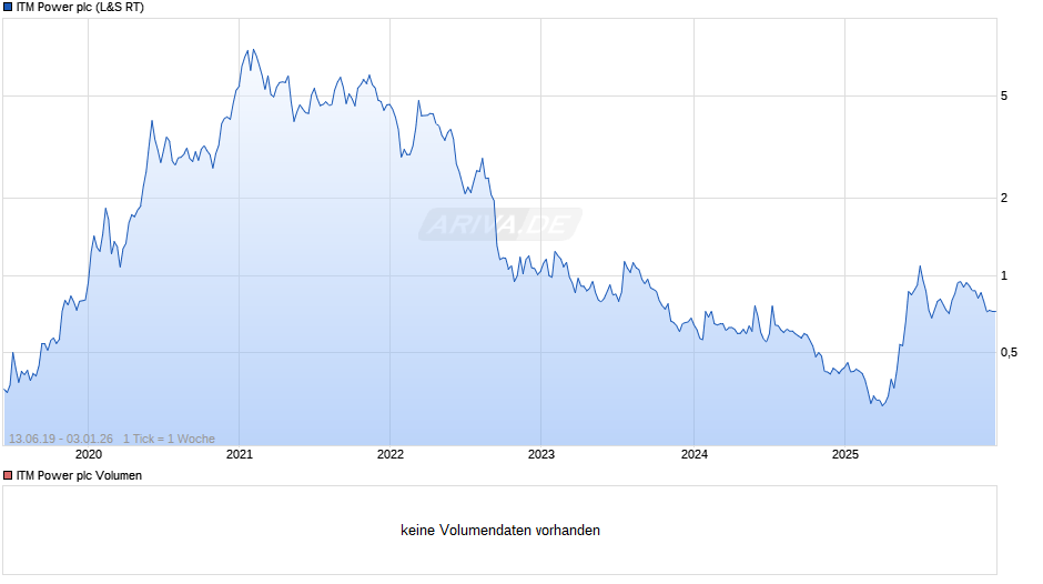 ITM Power Chart