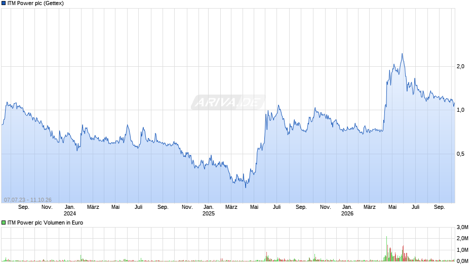 ITM Power Chart