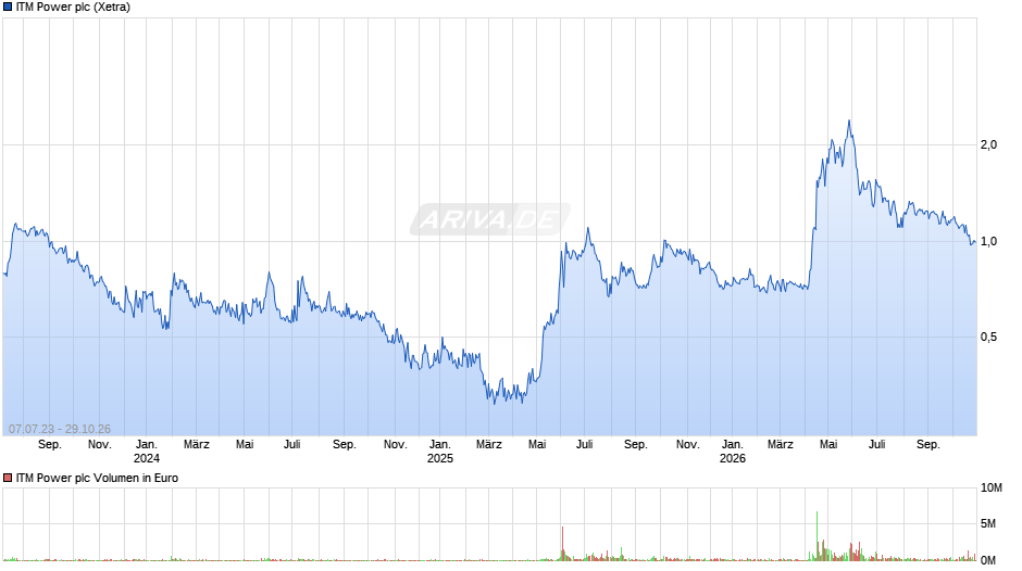 ITM Power Chart