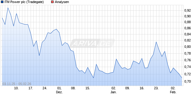 ITM Power plc Aktie