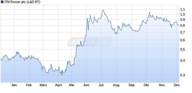 ITM Power Aktie Chart