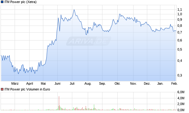 ITM Power Aktie Chart