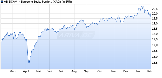 Performance des AB SICAV I - Eurozone Equity Portfolio AX (WKN 989729, ISIN LU0095325956)