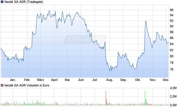 Nestlé Aktie (ADR) Chart
