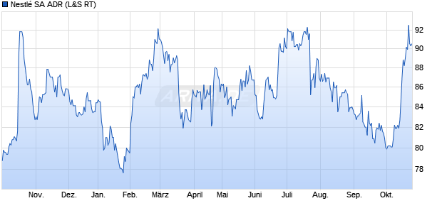 Nestl&eacute; Aktie (ADR) Chart