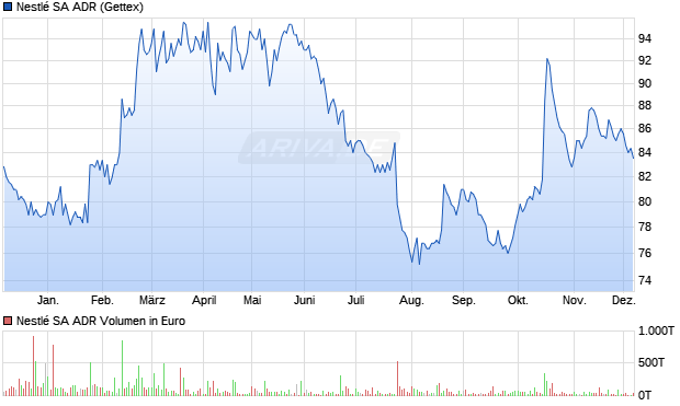 Nestlé Aktie (ADR) Chart