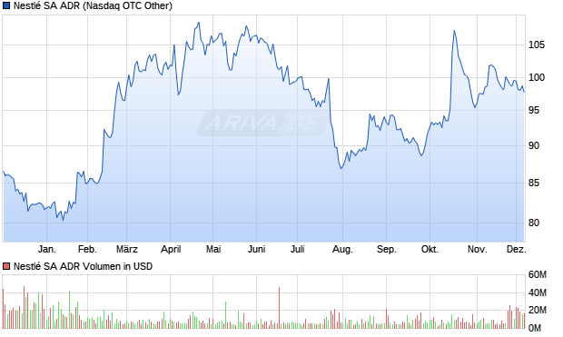 Nestlé Aktie (ADR) Chart