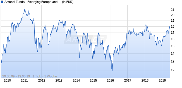 Amundi Funds - Emerging Europe and Mediterranean Equity A EUR (C) Chart