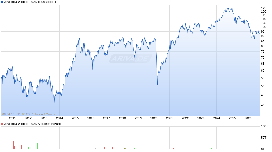 JPM India A (dist) - USD Chart