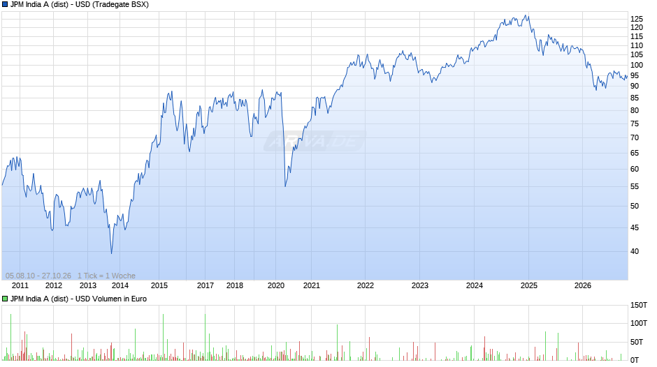 JPM India A (dist) - USD Chart