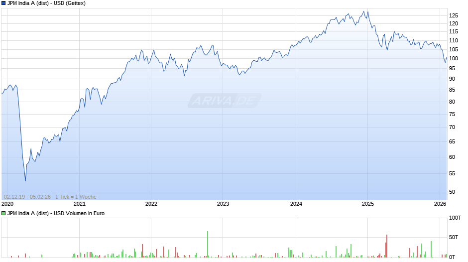 JPM India A (dist) - USD Chart