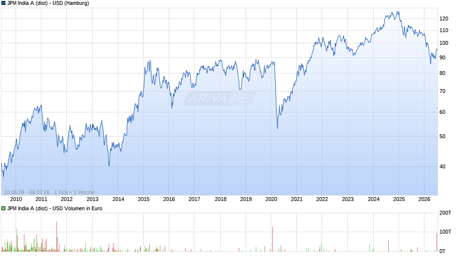 JPM India A (dist) - USD Chart