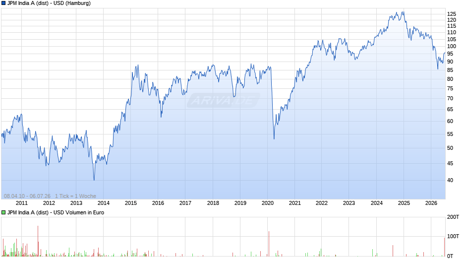 JPM India A (dist) - USD Chart