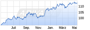 JPM India A (dist) - USD Chart
