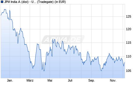 Performance des JPM India A (dist) - USD (WKN 974541, ISIN LU0058908533)