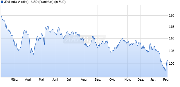 Performance des JPM India A (dist) - USD (WKN 974541, ISIN LU0058908533)