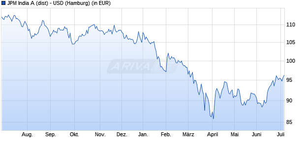 Performance des JPM India A (dist) - USD (WKN 974541, ISIN LU0058908533)