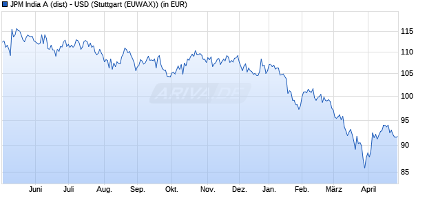 Performance des JPM India A (dist) - USD (WKN 974541, ISIN LU0058908533)