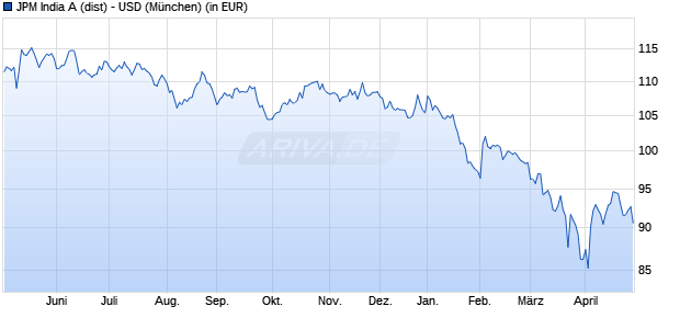Performance des JPM India A (dist) - USD (WKN 974541, ISIN LU0058908533)