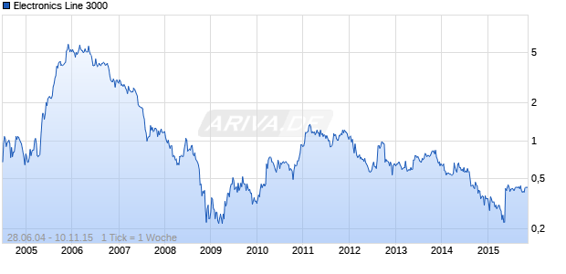 Electronics Line 3000 Chart
