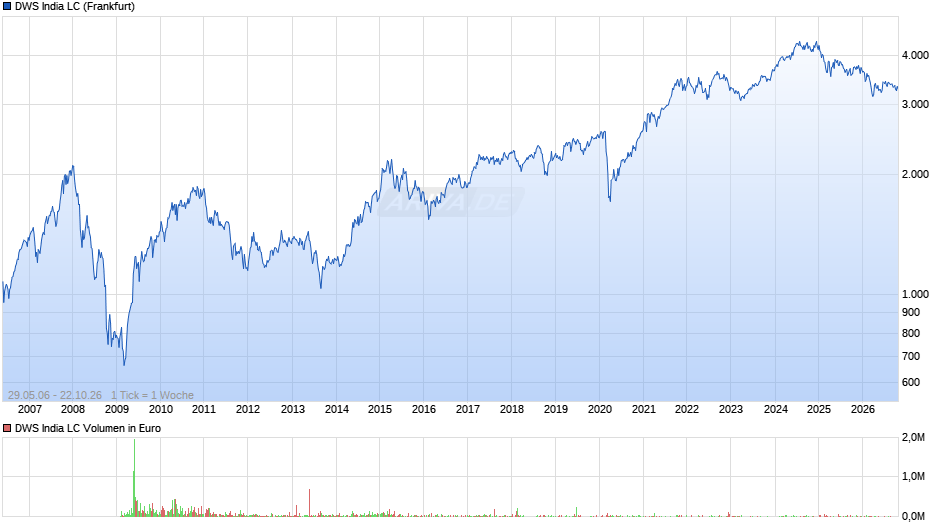 DWS India LC Chart