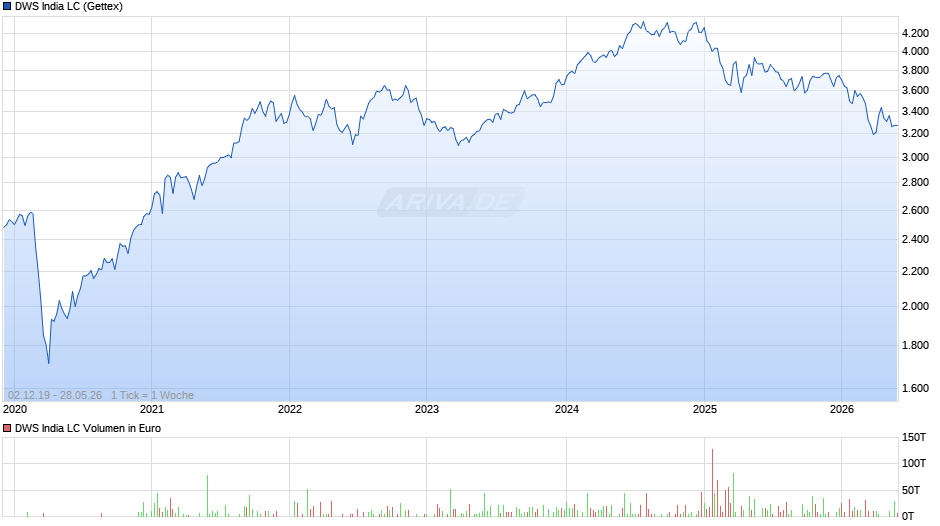 DWS India LC Chart