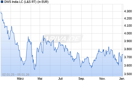 Performance des DWS India LC (WKN 974879, ISIN LU0068770873)