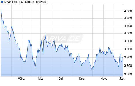 Performance des DWS India LC (WKN 974879, ISIN LU0068770873)