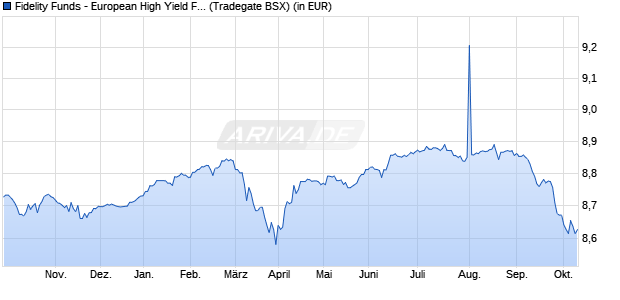 Performance des Fidelity Funds - European High Yield Fund A (EUR) (WKN 939979, ISIN LU0110060430)