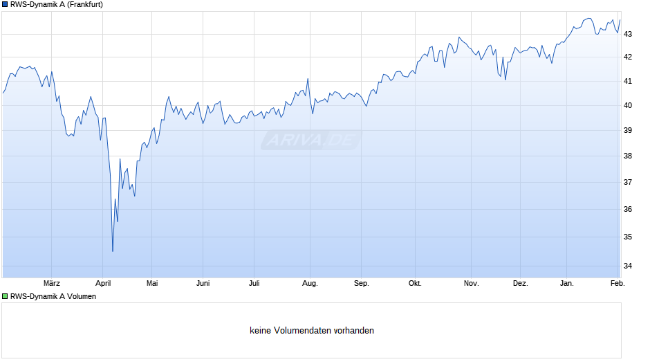 RWS-Dynamik A Chart