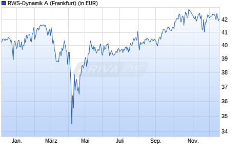 Performance des RWS-Dynamik A (WKN 976333, ISIN DE0009763334)