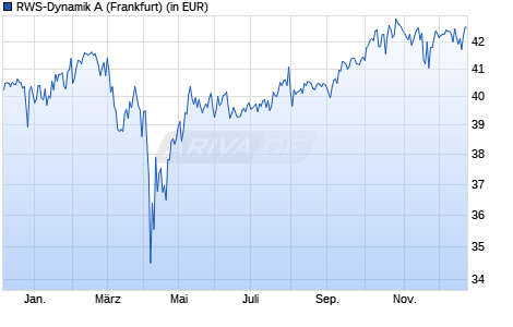 Performance des RWS-Dynamik A (WKN 976333, ISIN DE0009763334)