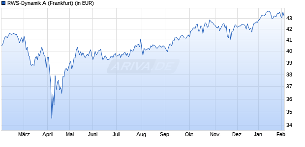 Performance des RWS-Dynamik A (WKN 976333, ISIN DE0009763334)