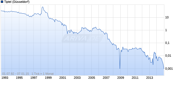 Tiptel Chart
