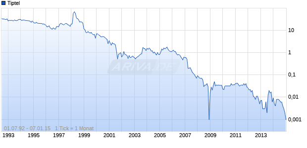 Tiptel Chart