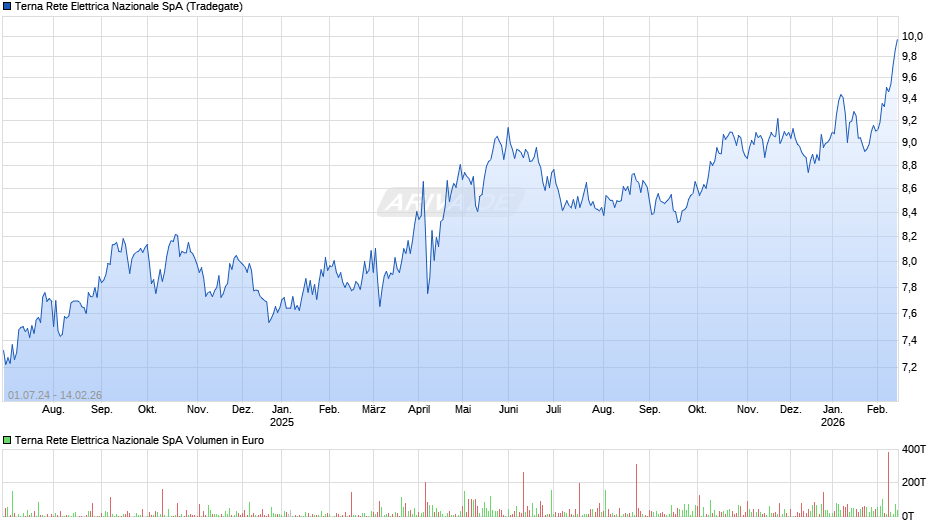 Terna Rete Elettrica Nazionale Chart