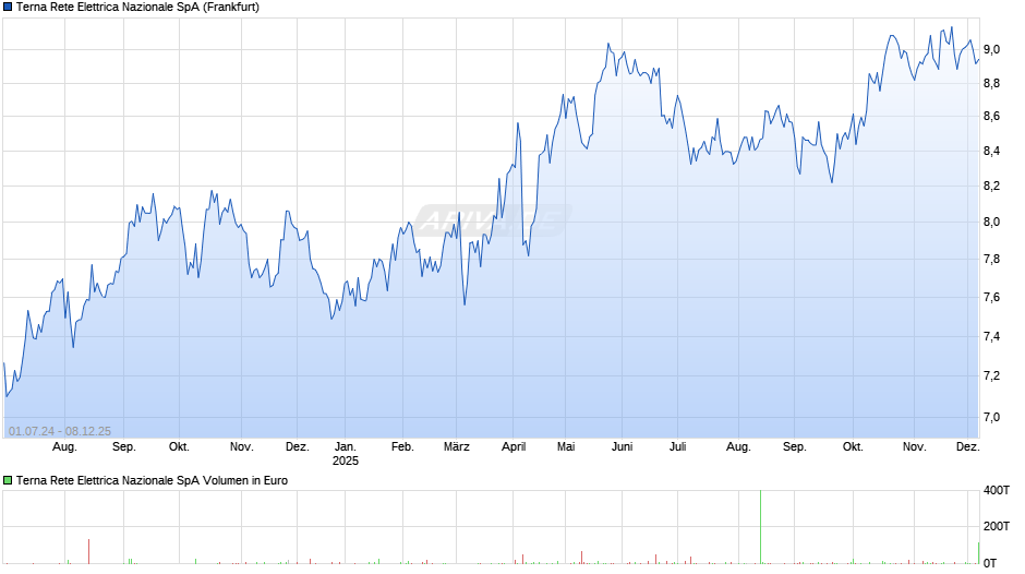 Terna Rete Elettrica Nazionale Chart