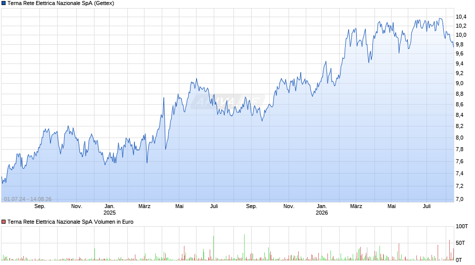 Terna Rete Elettrica Nazionale Chart