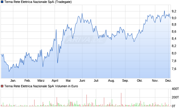 Terna Rete Elettrica Nazionale Aktie Chart