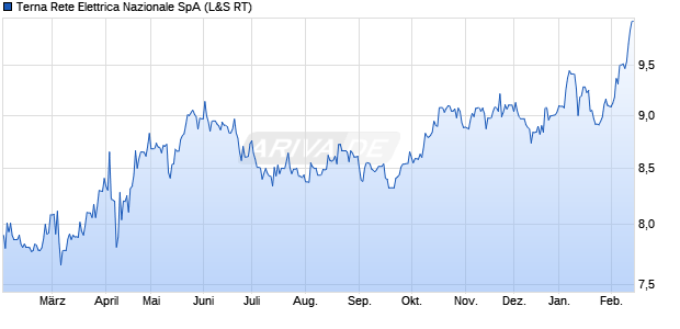 Terna Rete Elettrica Nazionale Aktie Chart