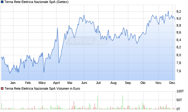 Terna Rete Elettrica Nazionale Aktie Chart