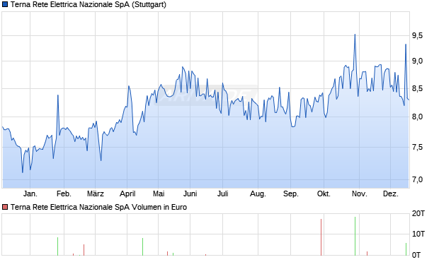 Terna Rete Elettrica Nazionale Aktie Chart